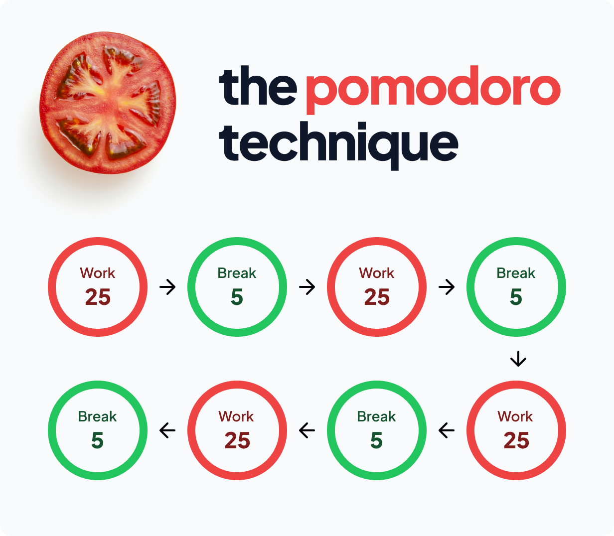 A guide to the pomodoro technique - infographic